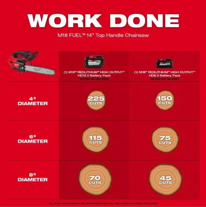 MILWAUKEE M18 FUEL 356MM (14") TOP HANDLE CHAINSAW M18 FTHCHS35-0G0 - Image 5