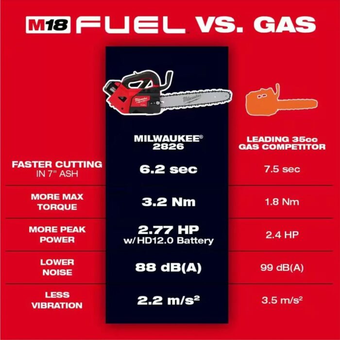 MILWAUKEE M18 FUEL 356MM (14") TOP HANDLE CHAINSAW M18 FTHCHS35-0G0 - Image 2