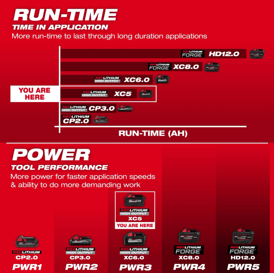 MILWAUKEE M18 HIGH OUTPUT XC5 5.0AH BATTERY M18 HB5 - Image 10